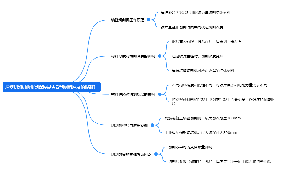 墻壁切割機(jī)的切割深度是否受到材料厚度的限制？.png